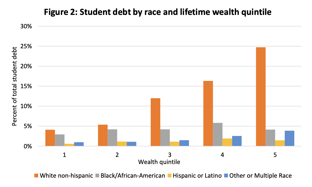 new-report-shows-student-debt-cancellation-is-regressive-committee